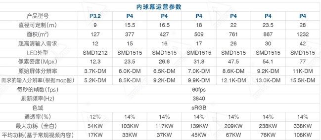 球幕影院显示设备LED内球幕技术参数