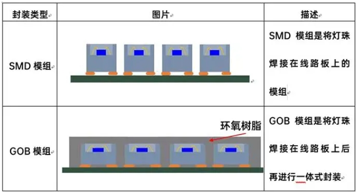 LED显示屏GOB和SMD封装形式对比