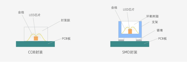 LED显示屏COB和SMD封装对比